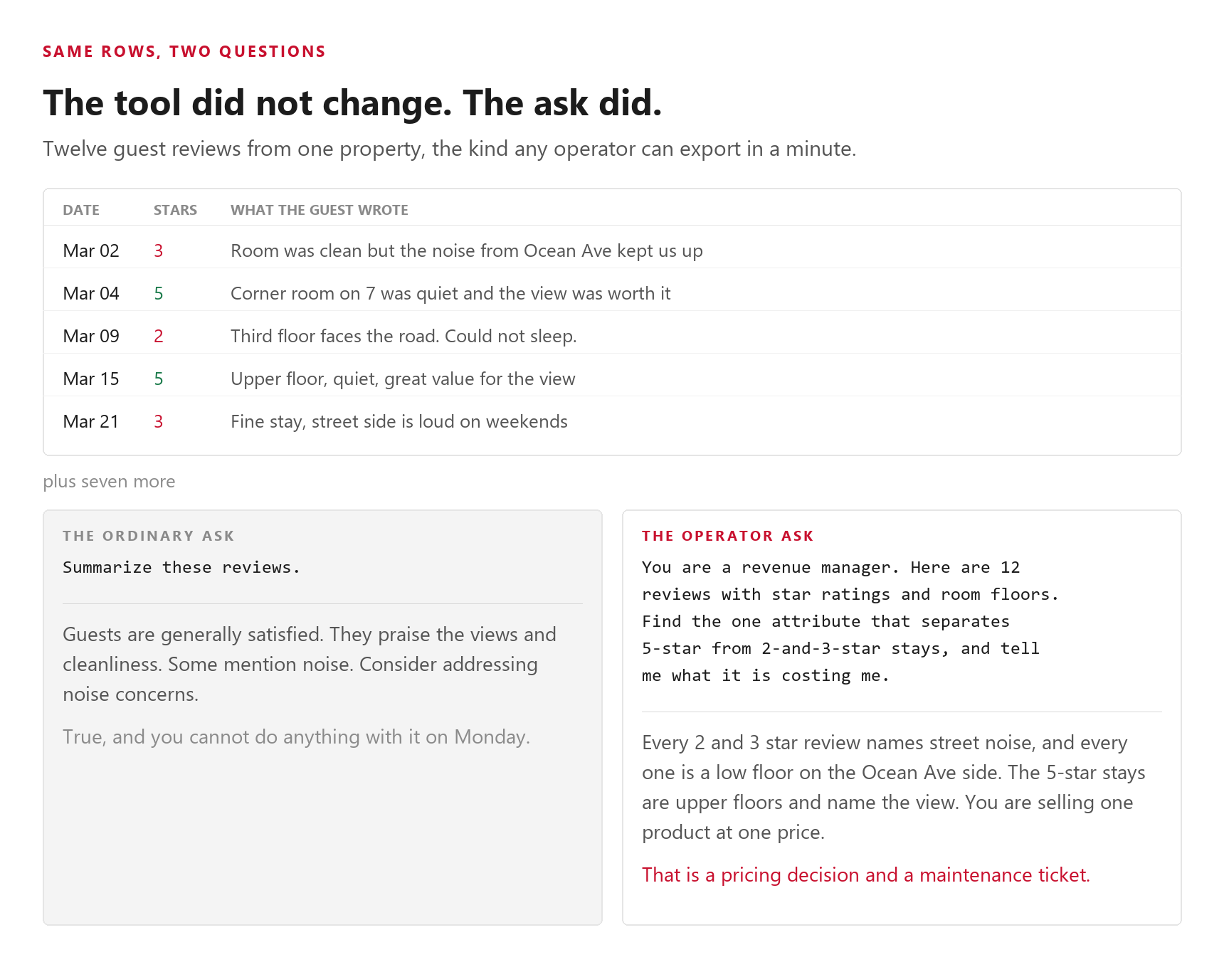 A table of guest reviews with star ratings, then two prompts side by side. The ordinary ask returns a generic summary. The operator's ask returns a specific finding about street noise on low floors.